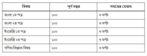 You have to prepare for the exam according to this structure. You have to learn the strategy of getting full marks through proper use of time.