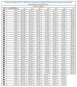Premium Rates and Benefits